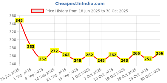 flipkart.com looknlvesports Sq001 Girl Pretty Doll Toys with Multicolour Fashion Accessories for 3+ Girls o738 looknlvesports Price History Graph from 18 Jun 2025 to 30 Oct 2025