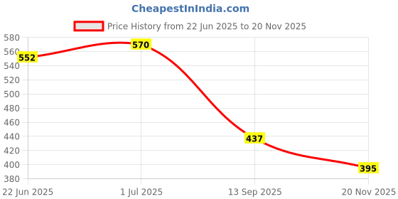 flipkart.com floto SQAURE SHOWER Fixed Mount floto Price History Graph from 22 Jun 2025 to 20 Nov 2025
