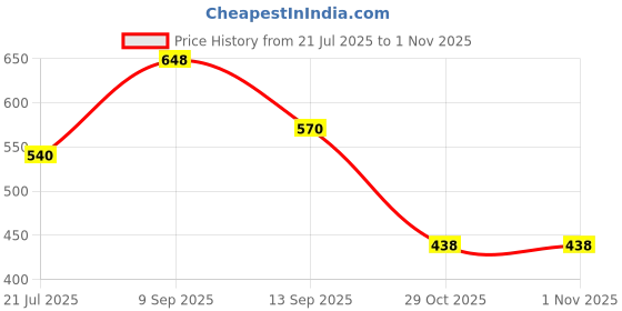 flipkart.com floto SQAURE SHOWER Wooden 6" Fixed Mount floto Price History Graph from 21 Jul 2025 to 29 Oct 2025
