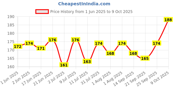 flipkart.com sqe 3,kitty birthday combo party Hello Kitty Balloon Decoration Kit Multi Printed sqe Price History Graph from 1 Jun 2025 to 9 Oct 2025