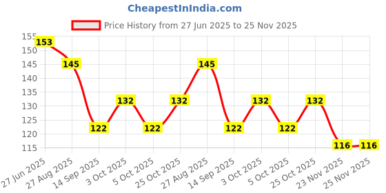 flipkart.com sqe BALLOON PUMP 002 Balloon Pump sqe Price History Graph from 27 Jun 2025 to 24 Nov 2025