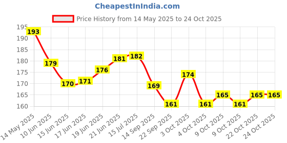 flipkart.com vatsmart SQE hot water bags for pain relief, heating bag electric, Heating Pad-Heat Pouch Hot Water Bottle Bag, Electric Hot Water Bag (Multiple Design & Color) hot water bag 2 L Hot Water Bag vatsmart Price History Graph from 14 May 2025 to 24 Oct 2025