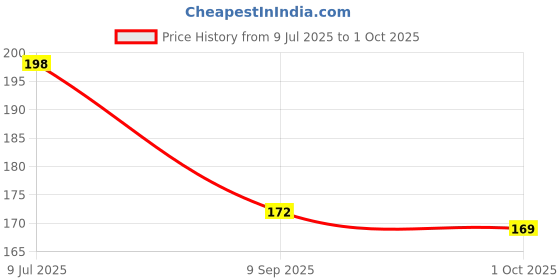 flipkart.com sqe Solid 014 Balloon sqe Price History Graph from 9 Jul 2025 to 1 Oct 2025
