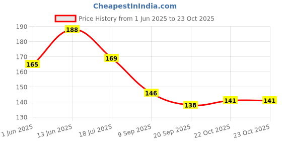 flipkart.com sqe Solid 015 Balloon sqe Price History Graph from 1 Jun 2025 to 23 Oct 2025