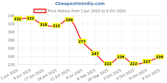 flipkart.com sqe Solid First/1st happy birthday combo/kit material for party decorations (Set of 73) Balloon sqe Price History Graph from 1 Jun 2025 to 9 Oct 2025