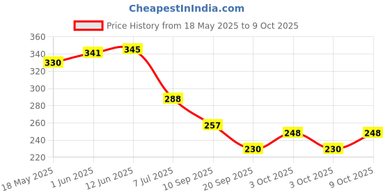flipkart.com sqe Solid First/1st happy birthday combo/kit material for party decorations (Set of 73) Balloon sqe Price History Graph from 18 May 2025 to 9 Oct 2025