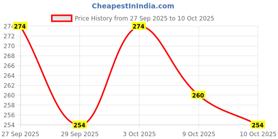 flipkart.com sqe Solid Fourth/4th happy birthday combo/kit material party decorationss(Pack of 73) (Set of 73) Letter Balloon sqe Price History Graph from 27 Sep 2025 to 10 Oct 2025