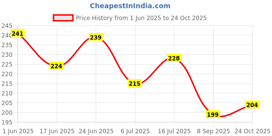 flipkart.com sqe Solid Happy Birthday Decoration Kit Combo - 61pcs Birthday Balloon sqe Price History Graph from 1 Jun 2025 to 24 Oct 2025