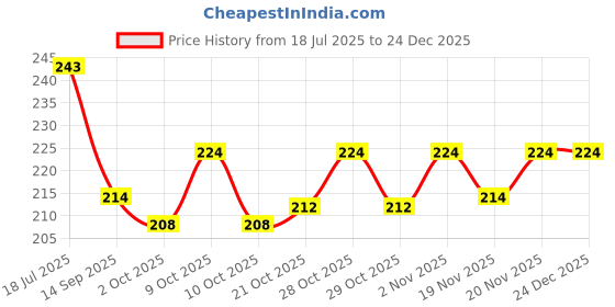flipkart.com sqe Solid Happy Birthday Red Gold surprise decoration for husband/wife/couple Balloon sqe Price History Graph from 18 Jul 2025 to 24 Dec 2025
