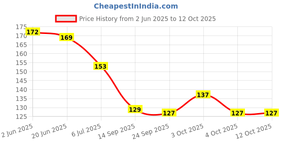 flipkart.com sqe Solid Metallic Red & Golden balloons (50 Pcs) Balloon sqe Price History Graph from 2 Jun 2025 to 12 Oct 2025