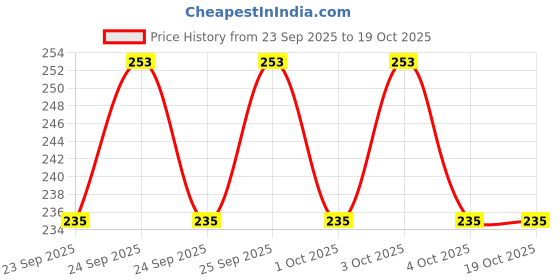 flipkart.com sqe Solid Nine/9th happy birthday combo/kit material for party decorations Letter Balloon sqe Price History Graph from 23 Sep 2025 to 19 Oct 2025
