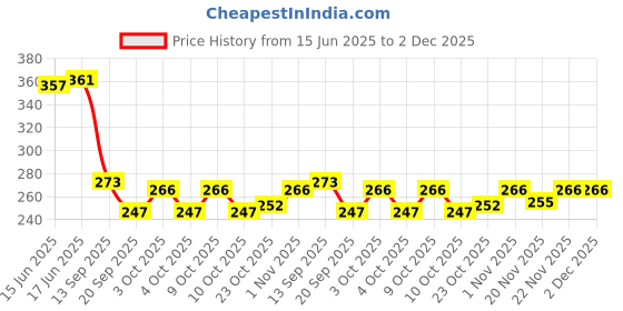 flipkart.com sqe Solid SIX / 6th happy birthday combo/kit material for party decorations Balloon sqe Price History Graph from 15 Jun 2025 to 2 Dec 2025