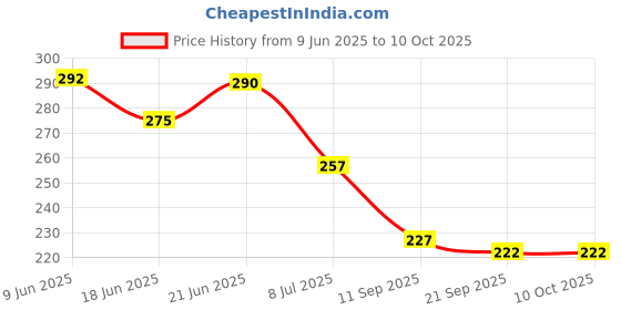 flipkart.com sqe Solid Third/3rd happy birthday combo/kit pack material for party decorations (Set of 73) Letter Balloon sqe Price History Graph from 9 Jun 2025 to 10 Oct 2025