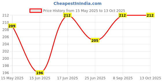 flipkart.com sqe USB Electronic Windproof Rechargeable Cigarette Lighter (Black/White) Cigarette Lighter Pocket Lighter sqe Price History Graph from 15 May 2025 to 13 Oct 2025