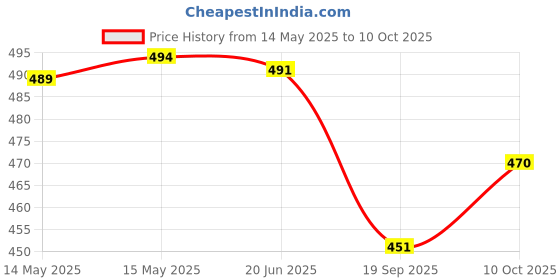 flipkart.com sqew High Waist Pants With 6-Pocket Loose Fit For Women Cargos sqew Price History Graph from 14 May 2025 to 10 Oct 2025