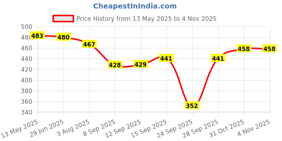 flipkart.com sqew High Waist Pants With 6-Pocket Loose Fit For Women Cargos sqew Price History Graph from 13 May 2025 to 3 Nov 2025