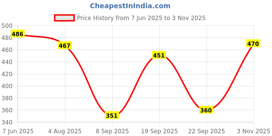 flipkart.com sqew High Waist Pants With 6-Pocket Loose Fit For Women Cargos sqew Price History Graph from 7 Jun 2025 to 3 Nov 2025