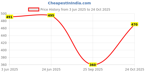 flipkart.com sqew High Waist Pants With 6-Pocket Loose Fit For Women Cargos sqew Price History Graph from 3 Jun 2025 to 24 Oct 2025