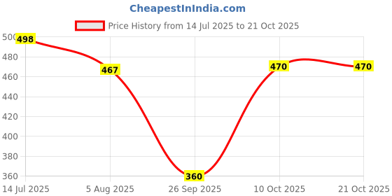 flipkart.com sqew High Waist Pants With 6-Pocket Loose Fit For Women Cargos sqew Price History Graph from 14 Jul 2025 to 21 Oct 2025