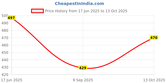 flipkart.com sqew High Waist Pants With 6-Pocket Loose Fit For Women Cargos sqew Price History Graph from 17 Jun 2025 to 13 Oct 2025