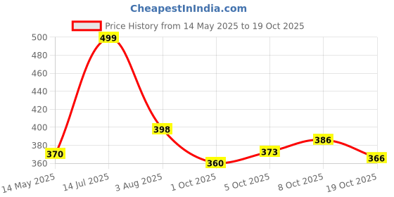 flipkart.com sqew Women Cargos sqew Price History Graph from 14 May 2025 to 19 Oct 2025