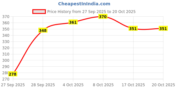flipkart.com sqew Women Cargos sqew Price History Graph from 27 Sep 2025 to 20 Oct 2025