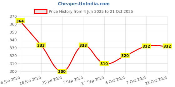 flipkart.com sqew Women Cargos sqew Price History Graph from 4 Jun 2025 to 21 Oct 2025