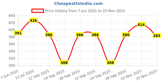 flipkart.com sqew Women Cargos sqew Price History Graph from 7 Jun 2025 to 25 Nov 2025