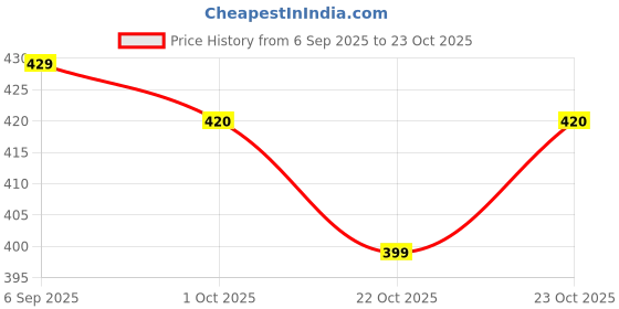 flipkart.com sqew Women Loose Fit Beige Lycra Blend Trousers sqew Price History Graph from 6 Sep 2025 to 22 Oct 2025