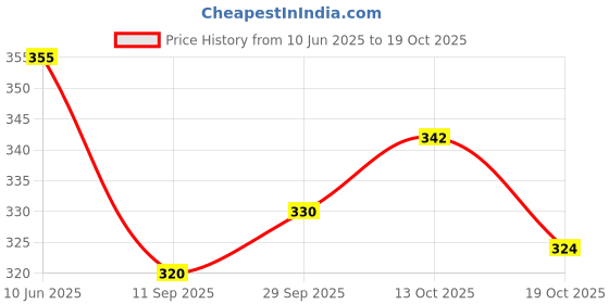 flipkart.com sqew Women Loose Fit Black Lycra Blend Trousers sqew Price History Graph from 10 Jun 2025 to 19 Oct 2025