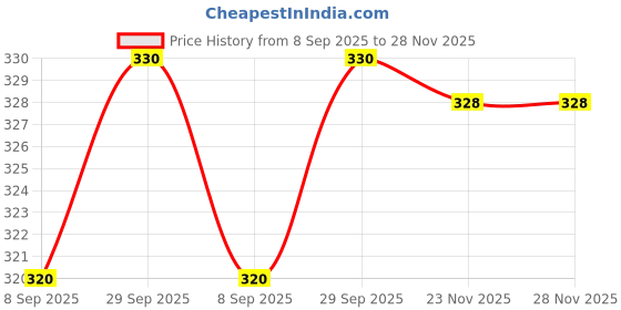 flipkart.com sqew Women Loose Fit Dark Blue Lycra Blend Trousers sqew Price History Graph from 8 Sep 2025 to 27 Nov 2025