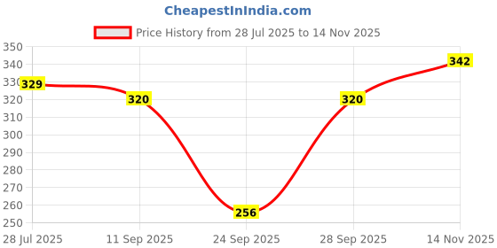 flipkart.com sqew Women Loose Fit Dark Blue Lycra Blend Trousers sqew Price History Graph from 28 Jul 2025 to 14 Nov 2025