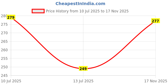 flipkart.com sqf Men Printed Round Neck Cotton Blend Black T-Shirt sqf Price History Graph from 10 Jul 2025 to 17 Nov 2025