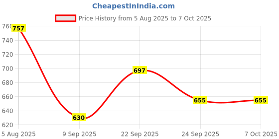 flipkart.com sqftools Outside Micrometer 0-25mm/0.01mm With Two Side Carbide Tip With Adjusment Key Micrometer Screw Gauge sqftools Price History Graph from 5 Aug 2025 to 7 Oct 2025