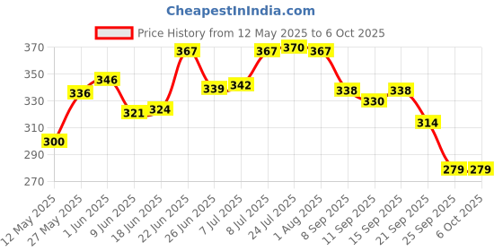 flipkart.com sqftools S.W.G. Wire Gauge Sized From 0 TO 36 On Front - 0.19 TO 8.23 On Back Marking Gauge sqftools Price History Graph from 12 May 2025 to 6 Oct 2025