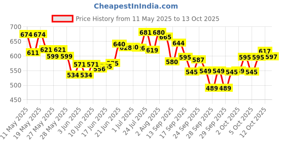 flipkart.com sqinelli Glass Grocery Container- 1000 ml sqinelli Price History Graph from 11 May 2025 to 13 Oct 2025