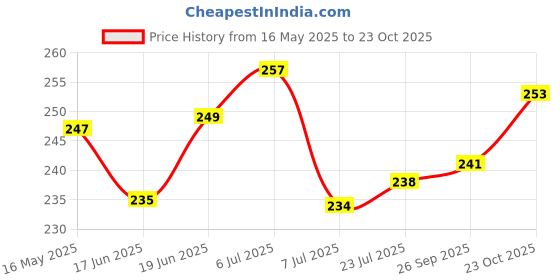flipkart.com sqinelli Glass Grocery Container- 1000 ml sqinelli Price History Graph from 16 May 2025 to 23 Oct 2025