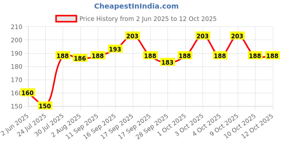 flipkart.com sqm traders Sports/Regular Cap sqm traders Price History Graph from 2 Jun 2025 to 11 Oct 2025
