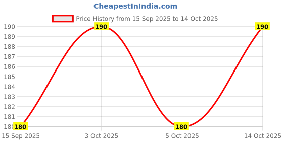 flipkart.com sqm traders Sports/Regular Cap sqm traders Price History Graph from 15 Sep 2025 to 12 Oct 2025