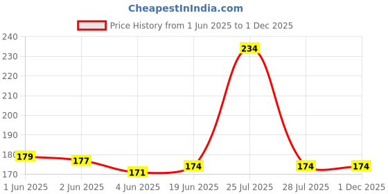 flipkart.com Sqoota 5 in 1 Multipurpose Antenna Pen with Torch, Laser, Pointer, Magnet, and Pen - A Perfect Corporate Gift (Gift Box) Price History Graph from 1 Jun 2025 to 1 Dec 2025