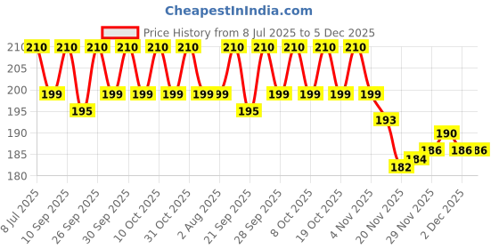 flipkart.com sqoota Bicycle Bottle Holder Bicycle Bottle Holder sqoota Price History Graph from 8 Jul 2025 to 5 Dec 2025