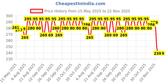 flipkart.com Sqoota Knief Multi Tool Price History Graph from 15 May 2025 to 22 Nov 2025