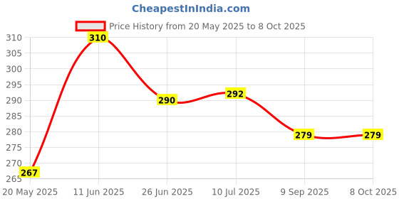flipkart.com Sqoota Music Light bulb Smart Light with bluetooth bulb Smart Bulb Price History Graph from 20 May 2025 to 8 Oct 2025