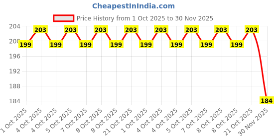flipkart.com sqoota SQ 005 Bicycle Bottle Holder sqoota Price History Graph from 1 Oct 2025 to 30 Nov 2025