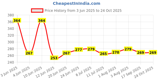 flipkart.com sqos Baby Milk & Water Feeding Bottle made by Stainless Steel - 250 ml sqos Price History Graph from 3 Jun 2025 to 23 Oct 2025