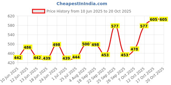 flipkart.com nayasa sq.plate 6pcs Quarter Plate nayasa Price History Graph from 10 Jun 2025 to 17 Oct 2025