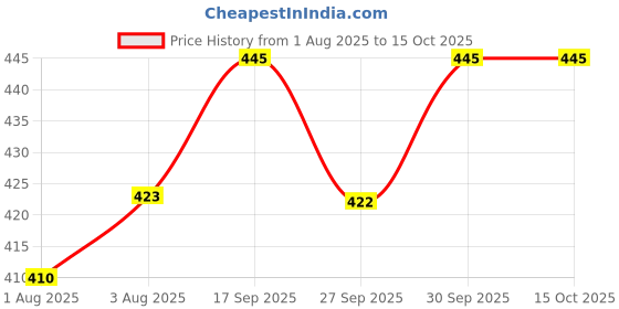 flipkart.com sqr Hands-Free 4-in-1 with Comfortable Head Support and Waist Belt (Pack of 1) Baby Carrier sqr Price History Graph from 1 Aug 2025 to 15 Oct 2025