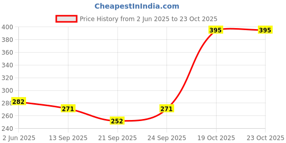 flipkart.com cossimo SQT-06 Stainless Steel Towel Ring for Bathroom/Wash Basin/Napkin-Towel Hanger/Bathroom Accessories (Chrome-Square) - Set of 3 SILVER Towel Holder cossimo Price History Graph from 2 Jun 2025 to 22 Oct 2025