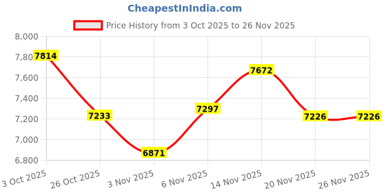 flipkart.com roadgiant SQUAD BG-29-BG-Z BLACK-SINGLE SPEED- STEEL 29 T (inch) Mountain Cycle roadgiant Price History Graph from 3 Oct 2025 to 26 Nov 2025