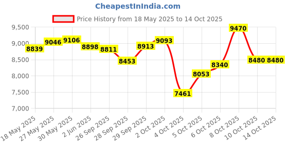flipkart.com cradiac SQUAD SINGLE SPEED 29 T (inch) Mountain Cycle cradiac Price History Graph from 18 May 2025 to 14 Oct 2025